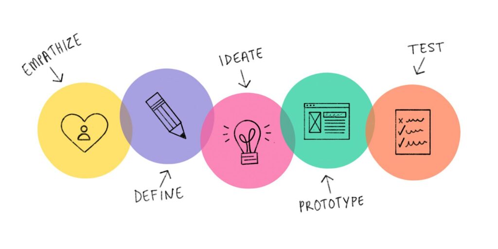 Design Thinking flow